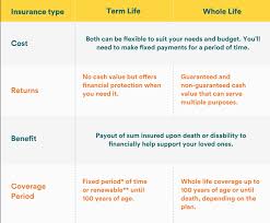 Each company, develops a kind of catalog of diseases and diseases where it stipulates those it covers and those that do not. Whole Life Or Term Life Insurance Better For You Fwd Singapore