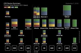 16 Chart Depicting Ios Devices By Screen Size Processor And