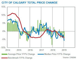 Calgary Real Estate Market Statistics Trends Analysis