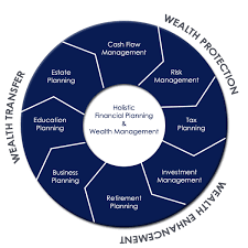 Investment Planning - Wealth Preservation Solutions