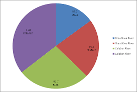 Pie Chart Showing Sex Related Infection In C Nigrodigitatus
