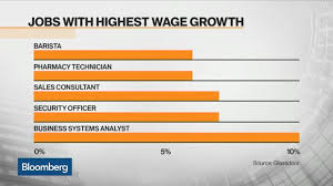 Highest Pay Growth