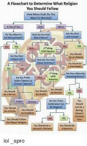 A Flowchart To Determine What Religion You Should Follow How