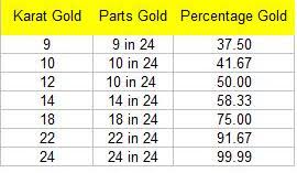 Percentage Of Gold By Karat