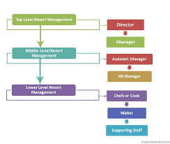 Resort Management Chart Hierarchy Hierarchy Structure