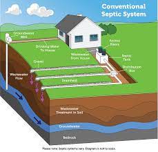 Buy mississippi septic tanks for sale at the lowest prices online. Types Of Septic Systems Us Epa