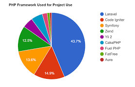 7 best php frameworks mvc frameworks