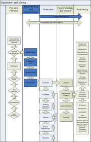Generic Exploration And Mining Process Flow Chart Download