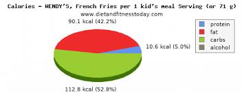 Sugar In French Fries Per 100g Diet And Fitness Today
