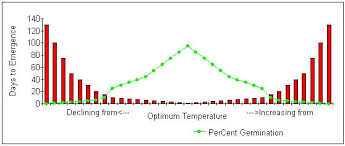 Temperature Effect On Vegetable Seeds Percentage Germination