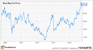 Best Buy Shows There Is Life After Amazon Disrupts You The