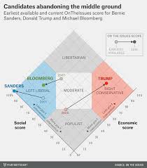 Sorry Bloomberg Trump Is Already A Third Party Candidate