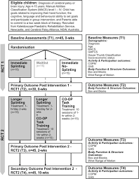 Flow Chart Of Rct1 And Rct2 According To Consort Guidelines