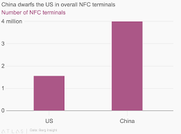 China Dwarfs The Us In Overall Nfc Terminals
