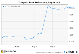 This Is Why Syngenta Stock Leaped 11 5 In August Nasdaq