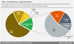Renewable Energy Jumped To 16 Of Indias Energy Mix Asian