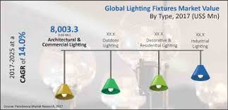 Lighting Fixtures Market Is Antited