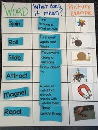 Force Motion Interactive Anchor Chart Grades 1 3