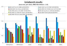 The Ezza World New Arm Amd 8 Core Cpu Benchmarked