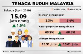 Tidak heran jika remitansi asal malaysia juga termasuk yang paling tinggi. Tenaga Buruh Malaysia April 2019 Pejabat Perdana Menteri Malaysia