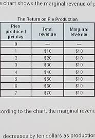 The Chart Shows The Marginal Revenue Of Producing Apple Pies