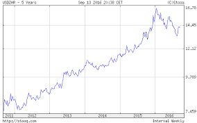 Us Dollar South African Rand 5 Years Historical Graph
