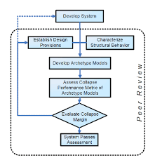 Schematic Flowchart Of Fema P 695 Methodology For System