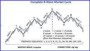 Analysis Toolbox Market Cycles And Elliott Wave Analysis