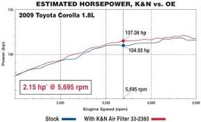 K N 33 2910 High Performance Replacement Car Air Filter