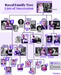 Elizabeth ii (elizabeth alexandra mary; British Royal Family Your Guide To The Line Of Succession And Royal Family Tree In 2020 9honey