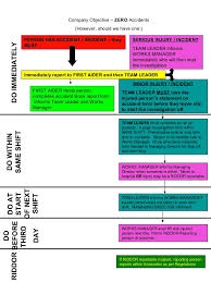 Accident Reporting Procedure Flow Chart2
