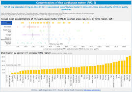 Who Concentrations Of Fine Particulate Matter Pm2 5