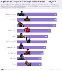 One In Two Americans Plan To Watch Avengers Endgame Yougov