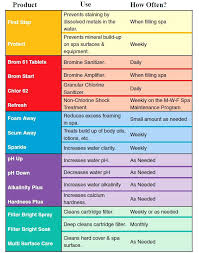 Pool Chemicals Chart Avcreativa Com