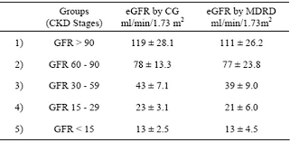 Estimation Of Gfr By Mdrd Formula And