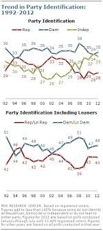 A Closer Look At The Parties In 2012 Pew Research Center