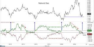 traders continue to get long natural gas