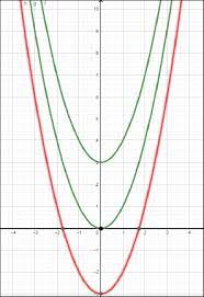 Quadratic Function Formula Equations