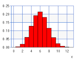 Hypergeometric Distribution Chart Calculator High