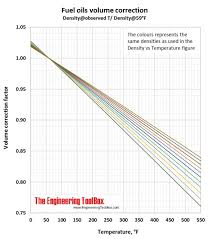 Density Of Fuel Oils As Function Of Temperature