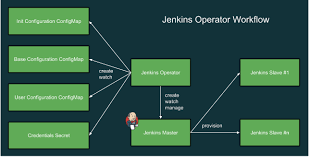 Kubernetes Native Jenkins Operator Virtuslab Medium