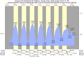 Tide Times And Tide Chart For Corpus Christi