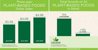U S Plant Based Retail Market Worth 4 5 Billion Growing