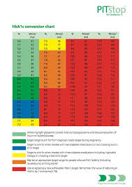 A1c Levels Chart Type 1 Diabetes