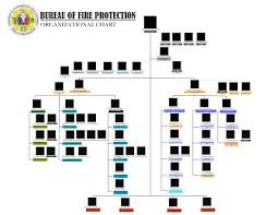 Organizational Chart Bureau Of Fire Protection Region 1