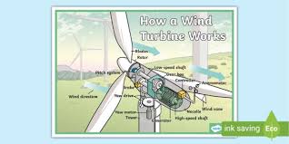 How A Wind Turbine Works Teacher Made