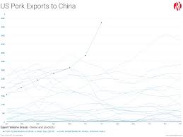 As Chinas Pig Herd Shrinks Us Gears Up To Fill Global Pork