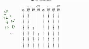 29 Sat Act Math Conversion Chart Conversion Math Sat Chart Act