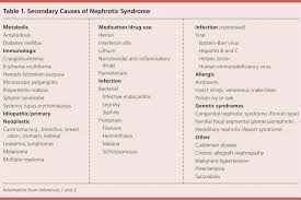 Diagnosis And Management Of Nephrotic Syndrome In Adults