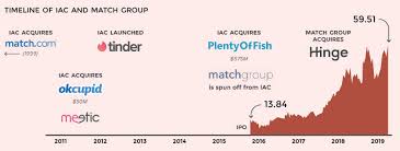The Rise Of Online Dating And The Company That Dominates